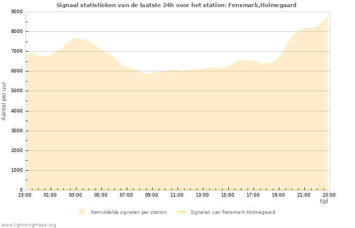 Grafieken: Signaal statistieken