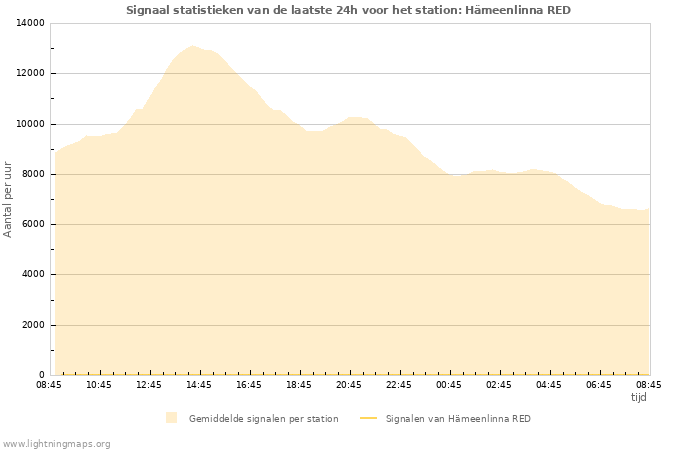 Grafieken: Signaal statistieken