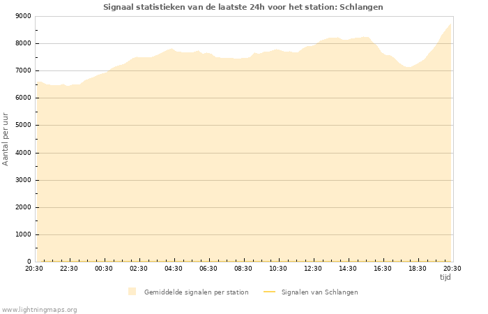 Grafieken: Signaal statistieken