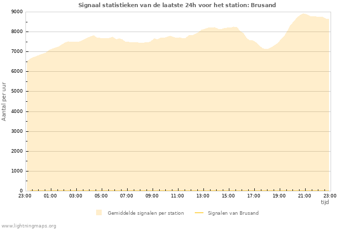 Grafieken: Signaal statistieken