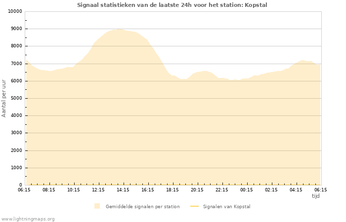 Grafieken: Signaal statistieken