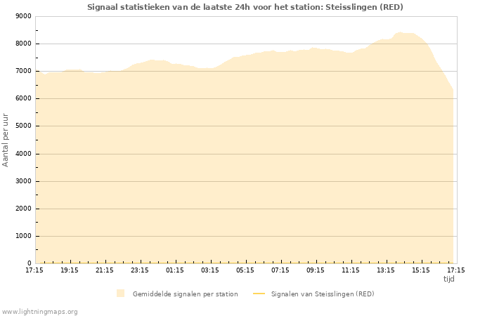 Grafieken: Signaal statistieken