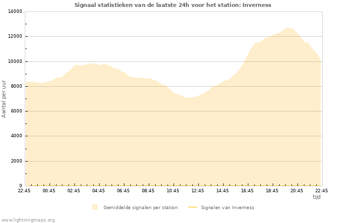 Grafieken: Signaal statistieken