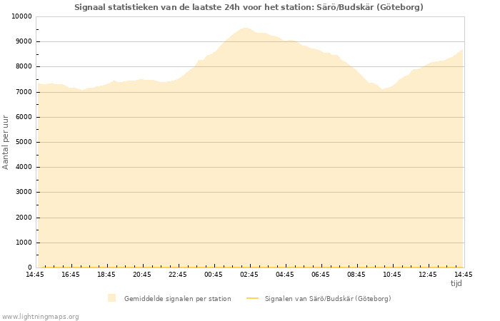 Grafieken: Signaal statistieken