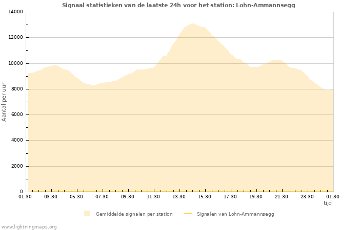 Grafieken: Signaal statistieken