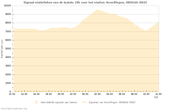 Grafieken: Signaal statistieken