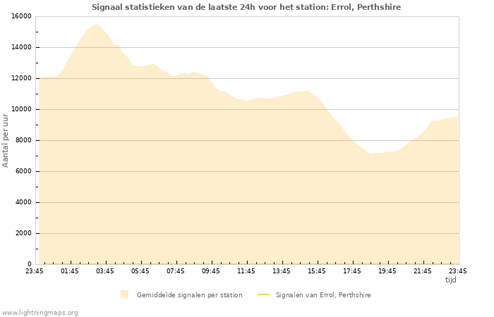 Grafieken: Signaal statistieken