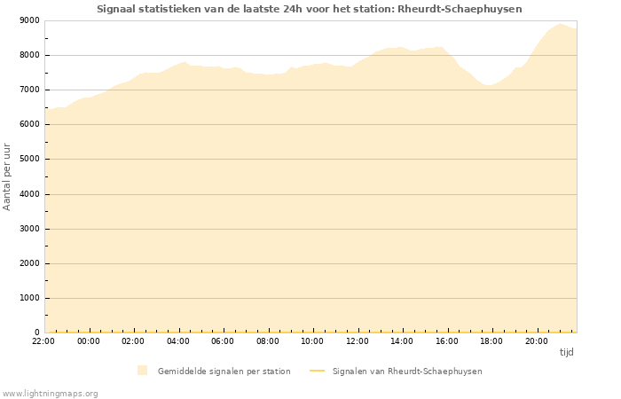 Grafieken: Signaal statistieken