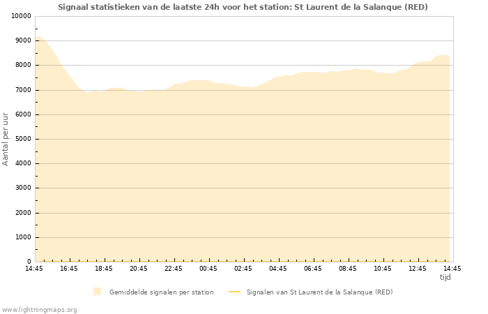 Grafieken: Signaal statistieken