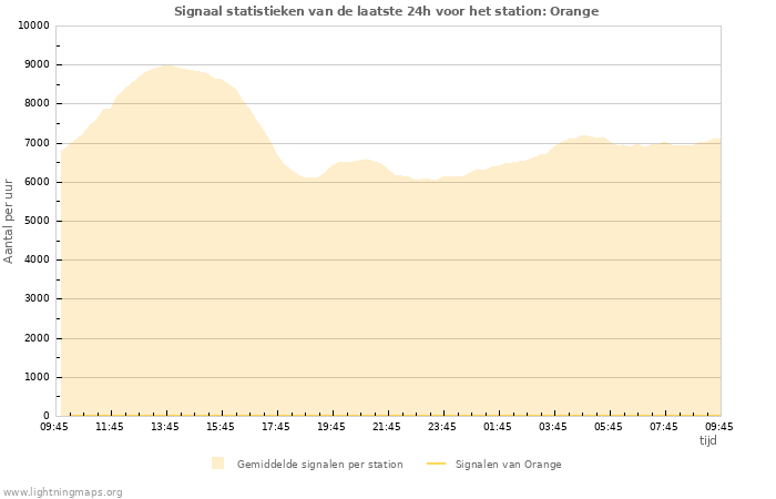 Grafieken: Signaal statistieken