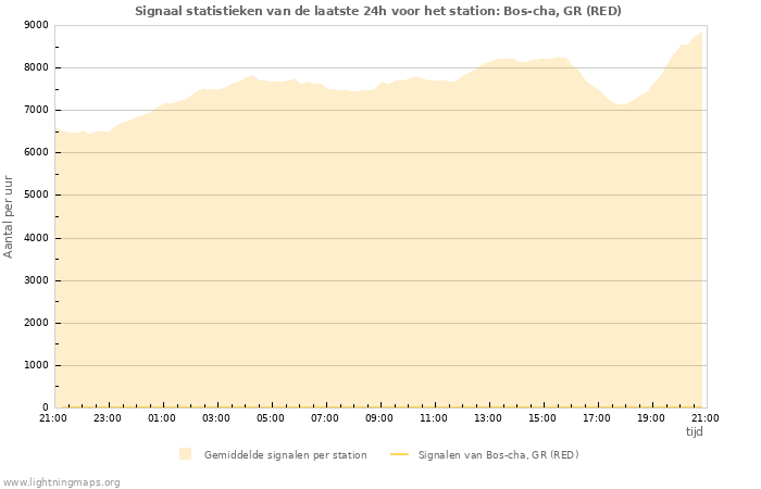 Grafieken: Signaal statistieken