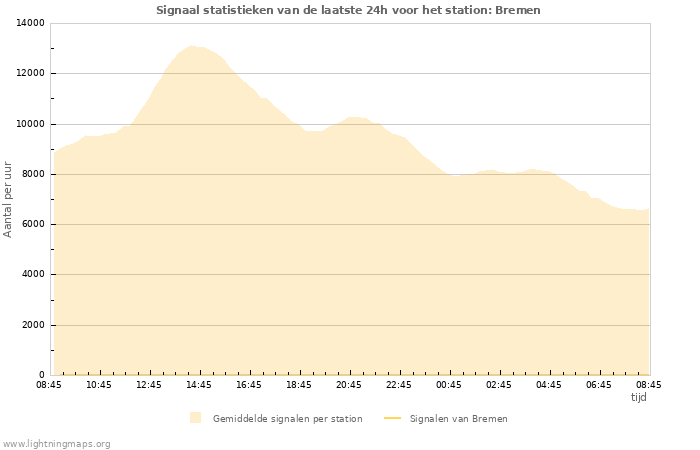 Grafieken: Signaal statistieken