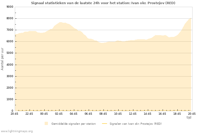 Grafieken: Signaal statistieken