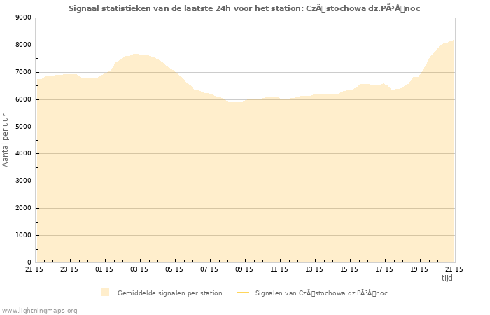 Grafieken: Signaal statistieken