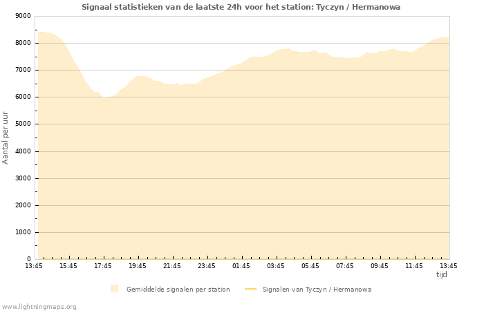 Grafieken: Signaal statistieken