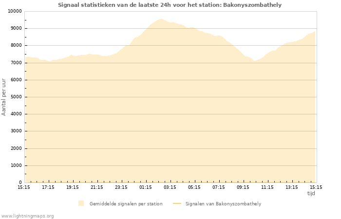 Grafieken: Signaal statistieken