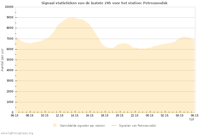 Grafieken: Signaal statistieken