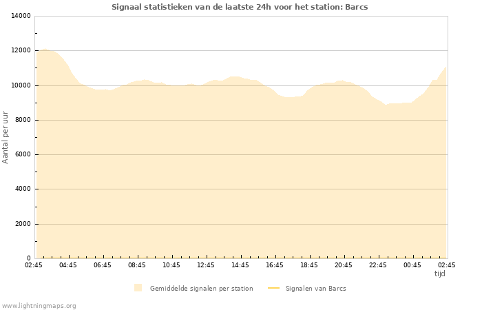 Grafieken: Signaal statistieken