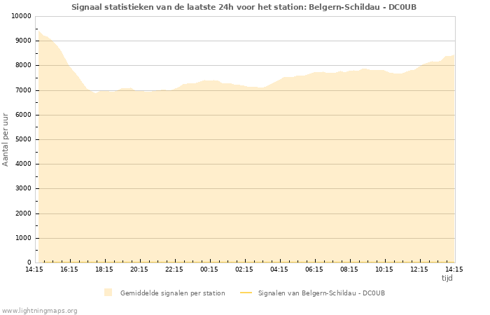 Grafieken: Signaal statistieken