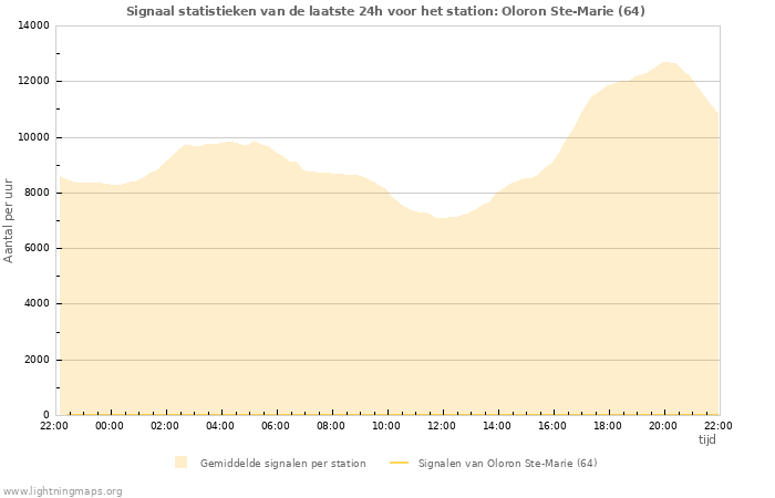 Grafieken: Signaal statistieken