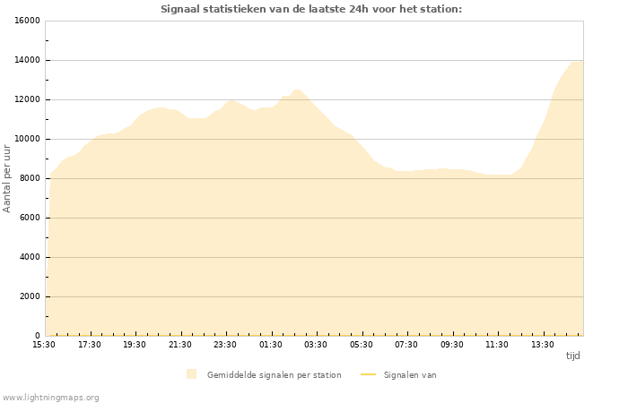 Grafieken: Signaal statistieken