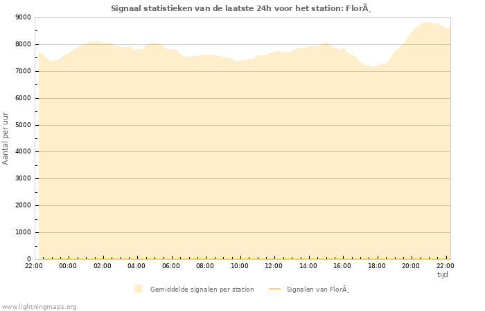 Grafieken: Signaal statistieken