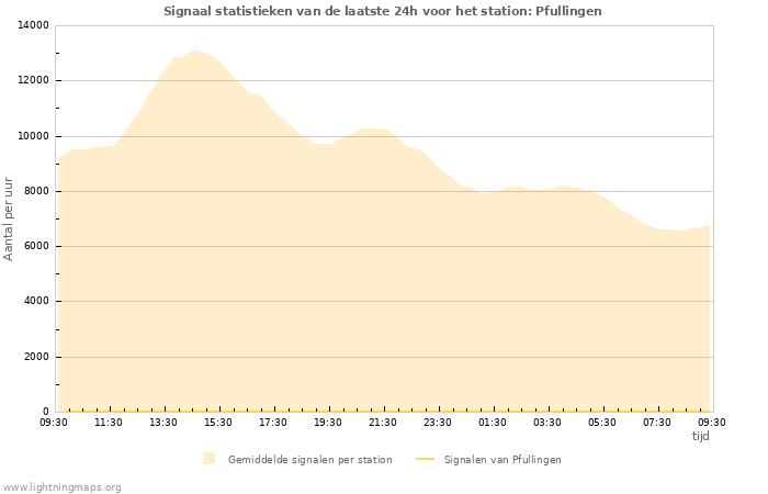 Grafieken: Signaal statistieken