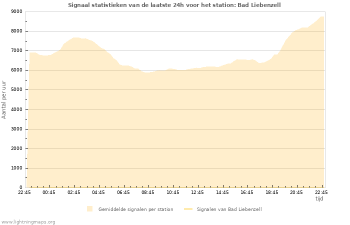 Grafieken: Signaal statistieken