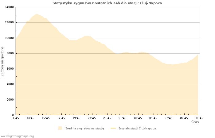 Wykresy: Statystyka sygnałów