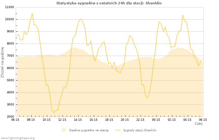 Wykresy: Statystyka sygnałów