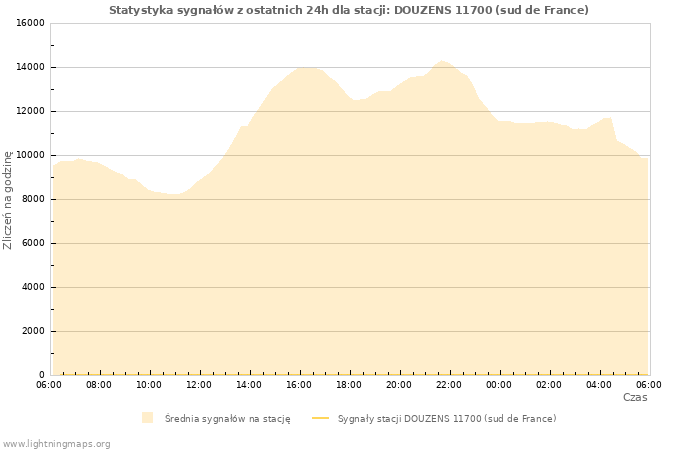 Wykresy: Statystyka sygnałów