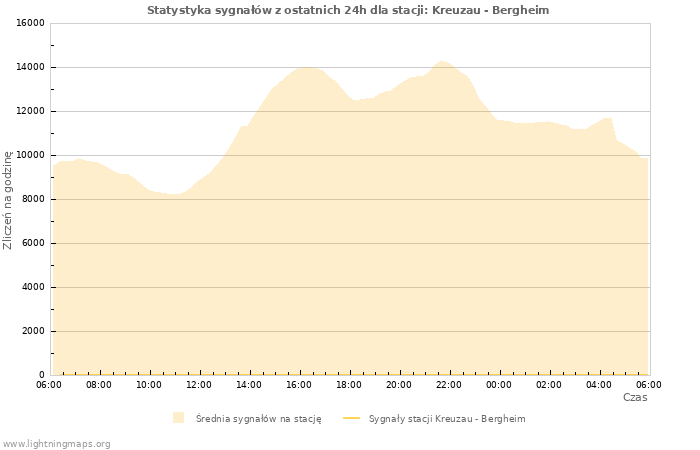 Wykresy: Statystyka sygnałów