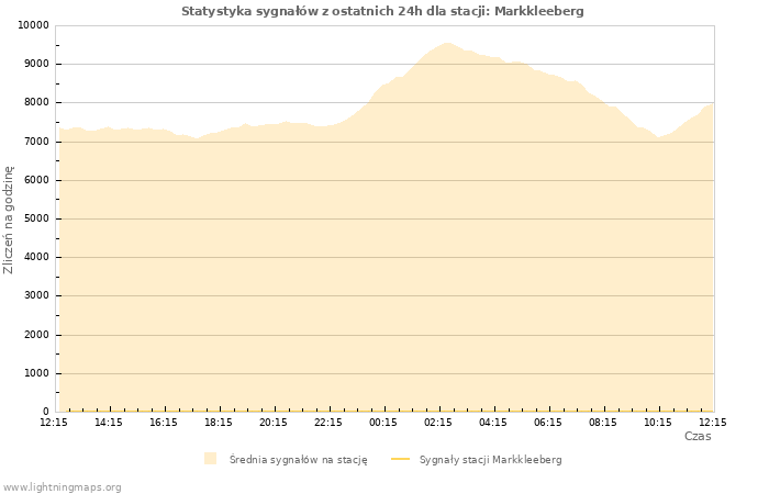 Wykresy: Statystyka sygnałów