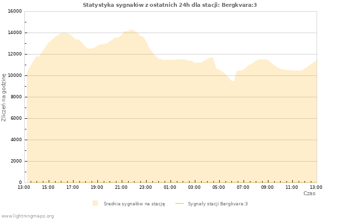 Wykresy: Statystyka sygnałów