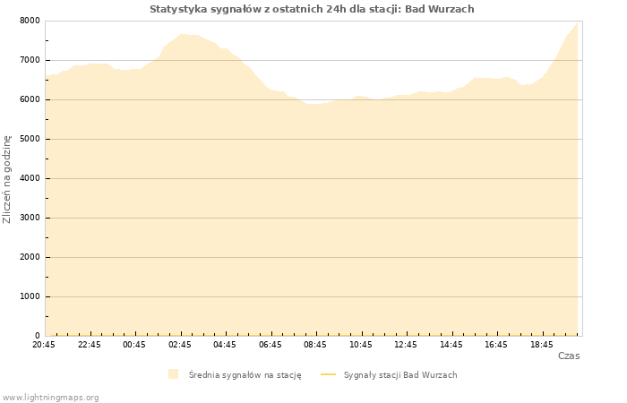 Wykresy: Statystyka sygnałów