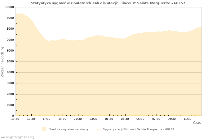 Wykresy: Statystyka sygnałów