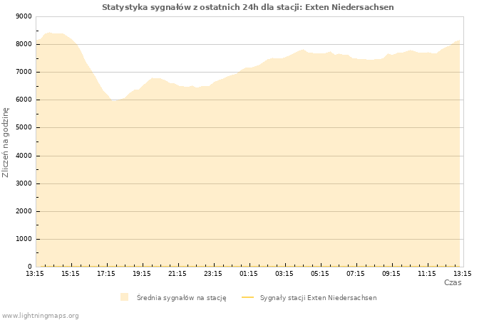 Wykresy: Statystyka sygnałów