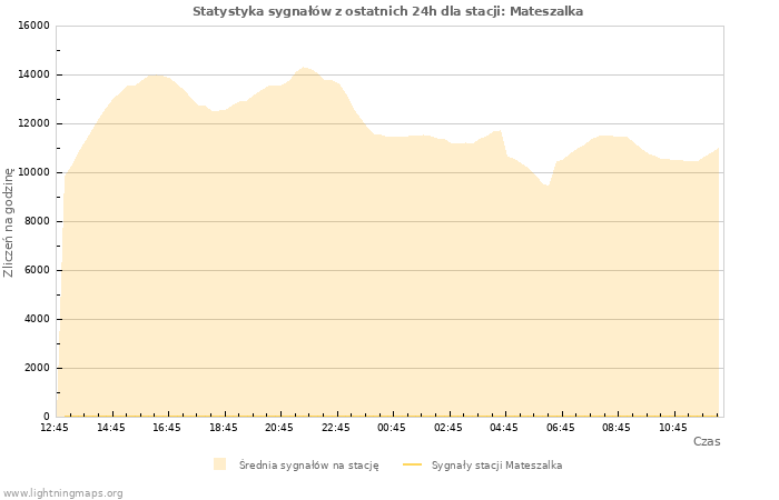 Wykresy: Statystyka sygnałów