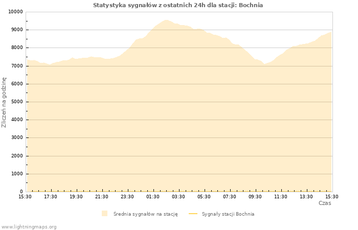 Wykresy: Statystyka sygnałów