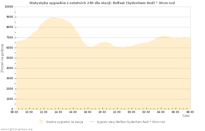 Wykresy: Statystyka sygnałów