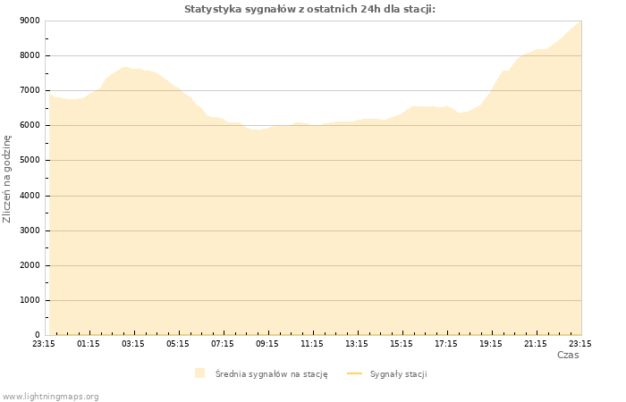 Wykresy: Statystyka sygnałów