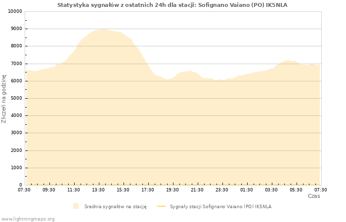 Wykresy: Statystyka sygnałów