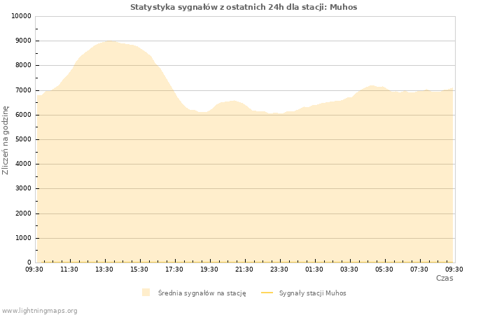 Wykresy: Statystyka sygnałów