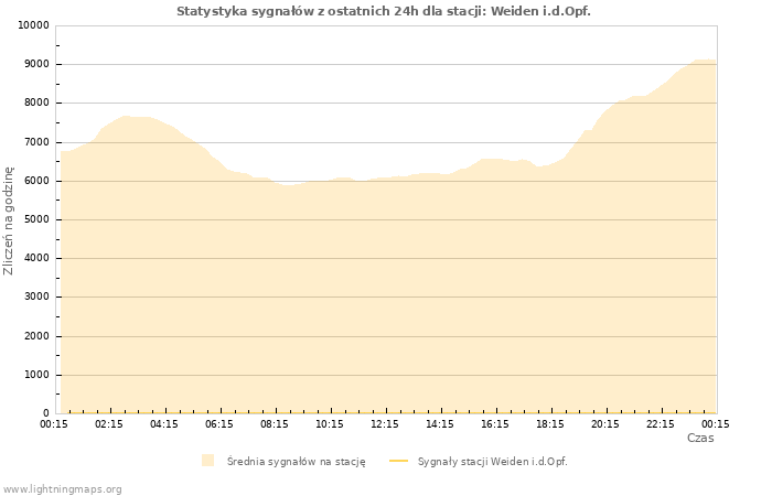 Wykresy: Statystyka sygnałów