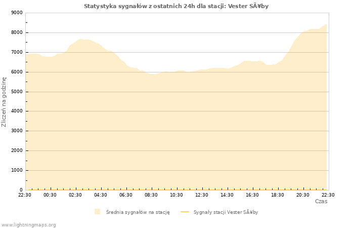 Wykresy: Statystyka sygnałów