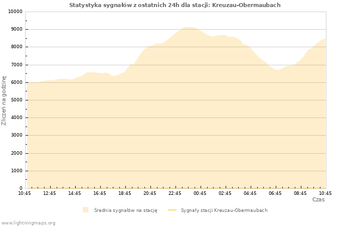 Wykresy: Statystyka sygnałów