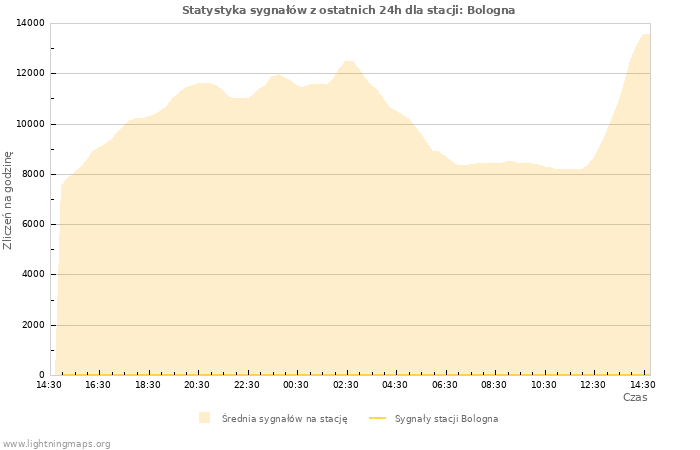 Wykresy: Statystyka sygnałów