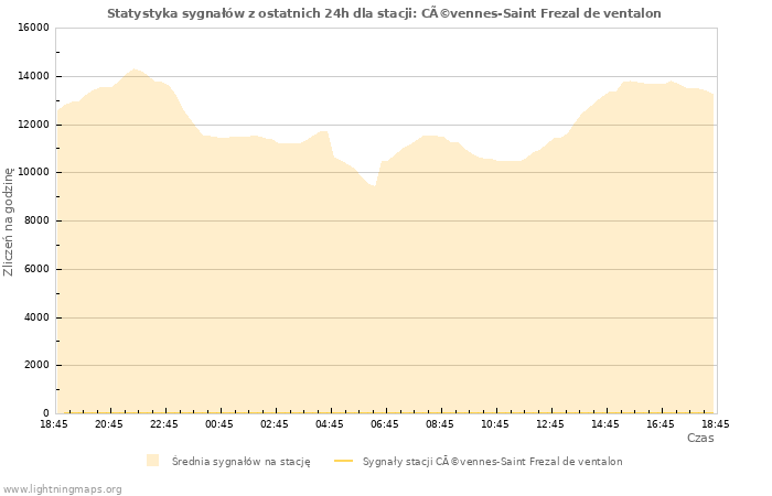 Wykresy: Statystyka sygnałów