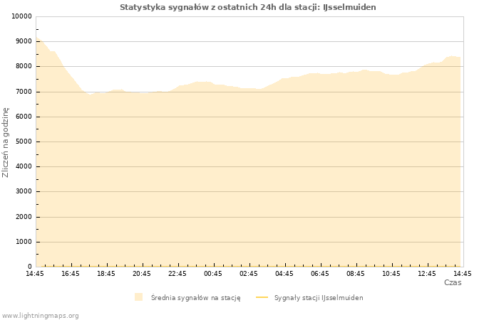 Wykresy: Statystyka sygnałów