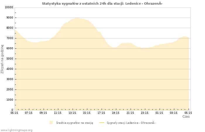 Wykresy: Statystyka sygnałów